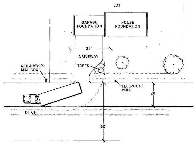 In this example about the logistics of a delivery and set, the delivery crew needs to move a long module onto the property. To do so requires the transporter to cross into the ditch and the neighbor's property on the opposite side of the street. It also requires the group of trees next to the end of the driveway to be taken down.